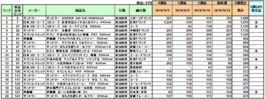 清涼飲料の新商品ランキング