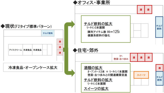 立地別レイアウトの一例