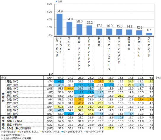 共通ポイントの使い方