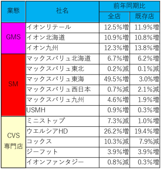 主な連結各社の月次売上高前期比伸び率一覧