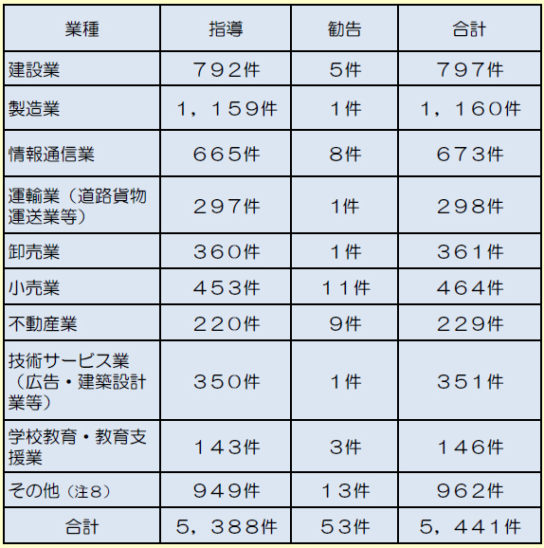 業種別勧告及び指導件数の内訳