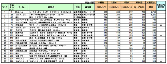 日配品の新商品ランキング