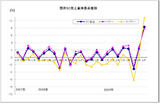 既存SC売上高伸長率推移