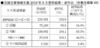 日本生協連／9月の総供給高2.6％増の2194億円、宅配は4.1％増