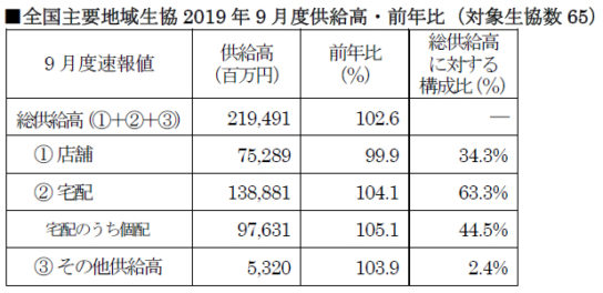 9月の速報値