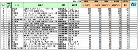 日用品の新商品ランキング