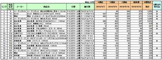 アイスクリームの新商品ランキング