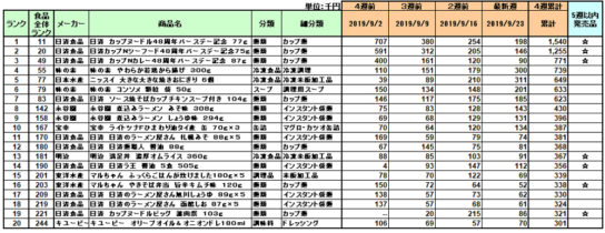 加工食品の新商品ランキング