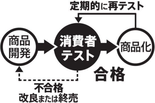 みなさまのお墨付きの商品開発