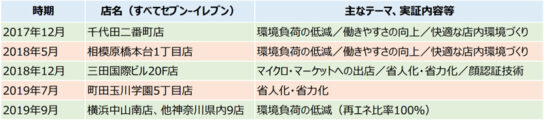 直近の実証実験店舗