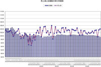 日本フードサービス協会／9月の外食産業売上2カ月連続増加