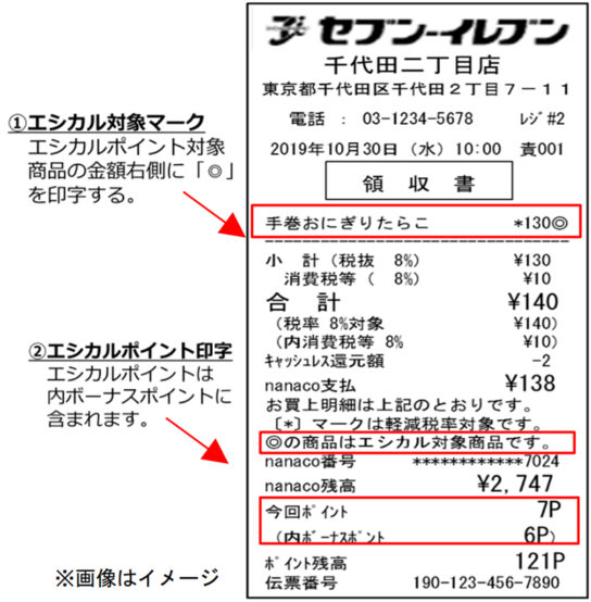 エシカルポイントを付与したレシート例