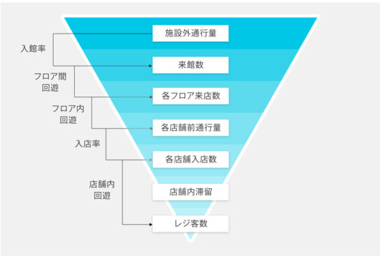 来館者行動データを可視化