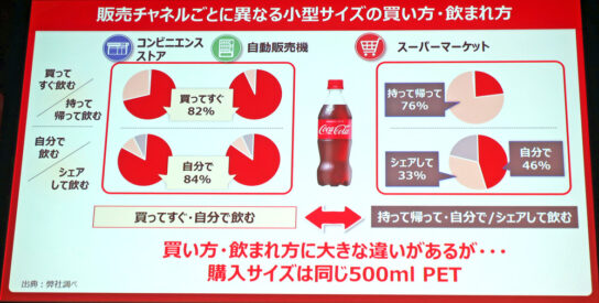 販売チャネルごとに異なる小型サイズの買い方・飲まれ方