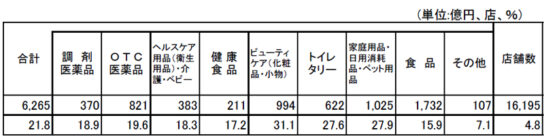 ドラッグストア販売額・前年同月比増減率の推移