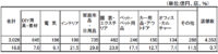 ホームセンター／9月の売上高は16.8％増の3026億円（経産省調べ）