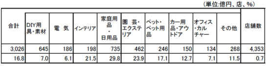 ホームセンター販売額・前年同月比増減率の推移