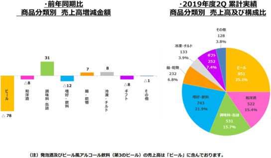 商品分類別売上高