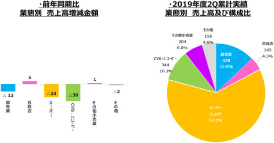 業態別売上高