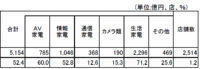 家電大型専門店／9月の売上は52.4％増の5154億円（経産省調べ）