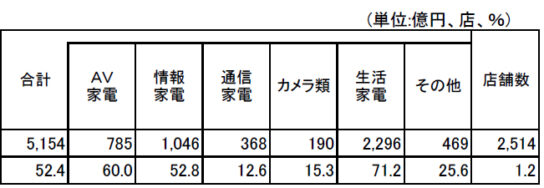 家電大型専門店販売額・前年同月比増減率の推移