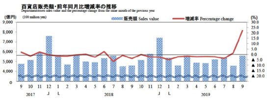 百貨店販売額・前年同月比増減率の推移