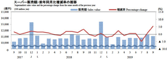 スーパー販売額・前年同月比増減率の推移