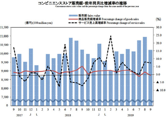 コンビニエンスストア販売額・前年同月比増減率の推移