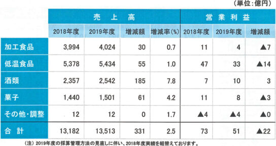 部門別売上高