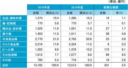 品種別売上高