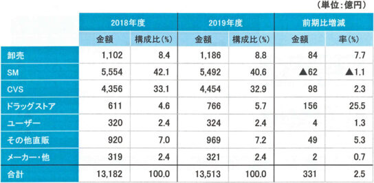 業態別売上高