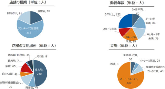 回答者の属性