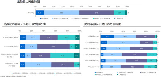 労働時間