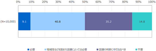 コンビニの深夜時間営業についての一般消費者の考え方