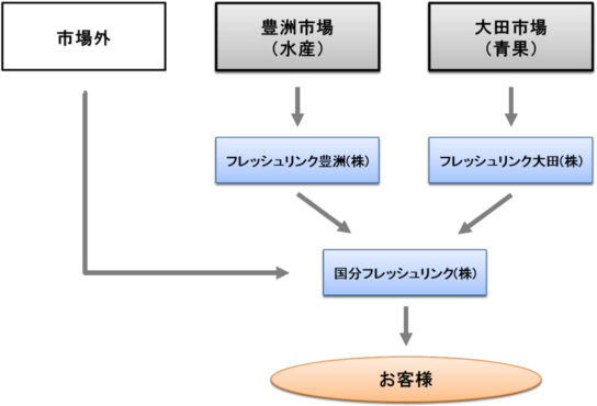 再編後の取引形態