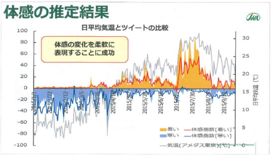 体感の数値化に挑戦