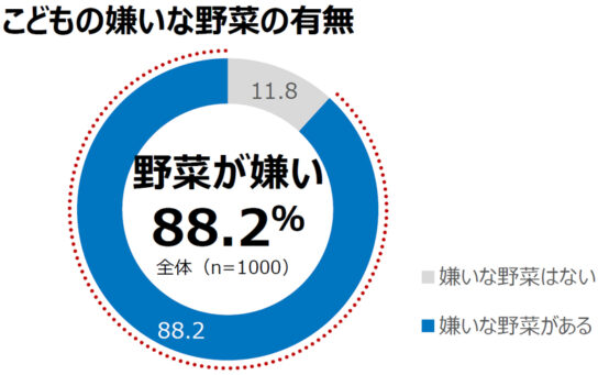 子どもの嫌いな野菜の有無