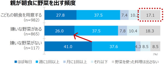 親が朝食に野菜を出す頻度