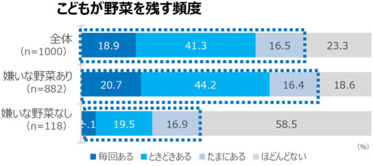 子どもが野菜を残す頻度