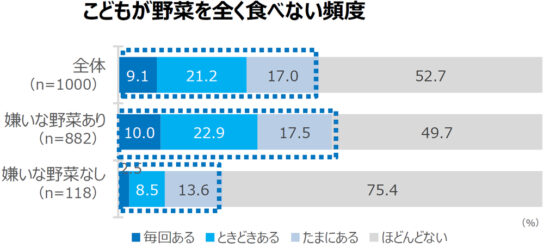 子どもが野菜を全く食べない頻度