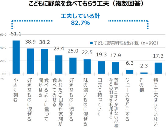 子どもに野菜を食べてもらう工夫（複数回答）