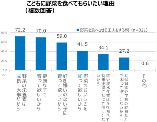 子どもに野菜を食べてもらいたい理由（複数回答）