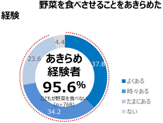 野菜を食べさせることをあきらめた経験