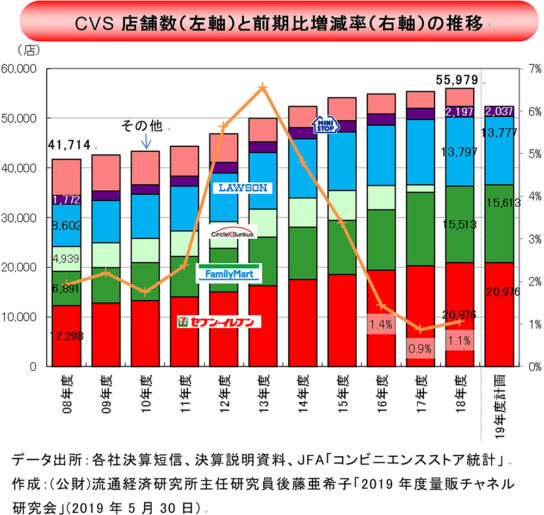 コンビニ店舗数の推移