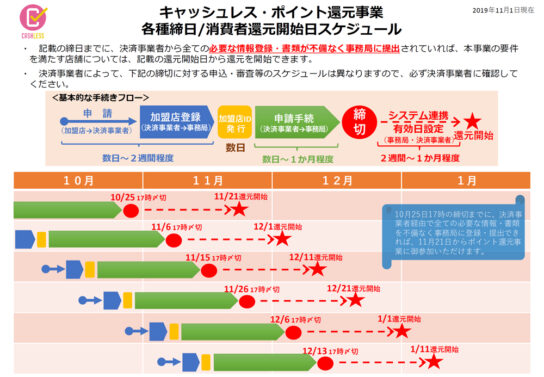 キャッシュレス・ポイント還元事業のスケジュール