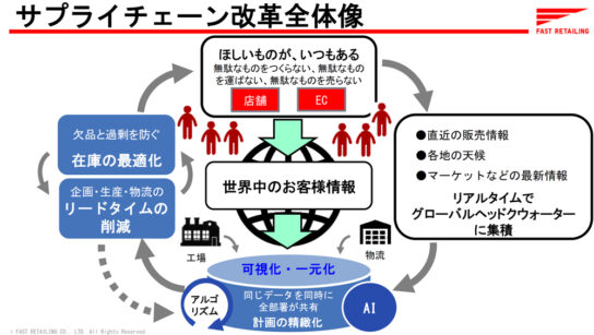 サプライチェーン改革全体像