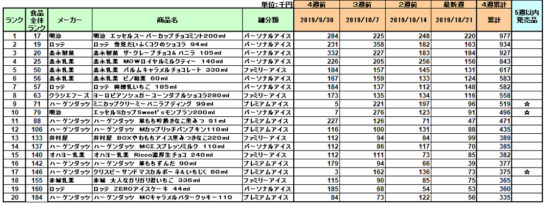 アイスクリームの新商品ランキング