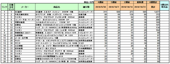 日用品の新商品ランキング