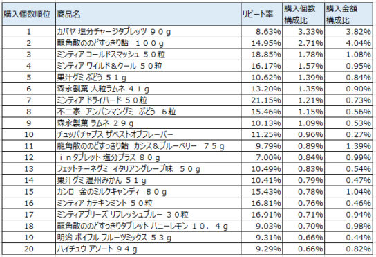 キャンディ・キャラメル　2019年8～10月ランキング（購入個数順）