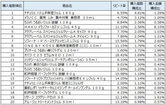 美容液　2019年8～10月ランキング（購入個数順）